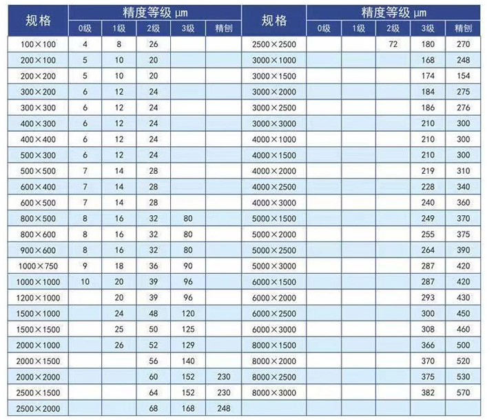  鑄鐵平臺規(guī)格選型表